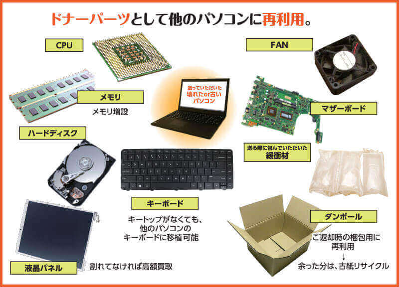 故障パソコンの買取できる 送るだけ 着払い発送 ドナーとしてリサイクル